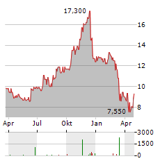 VERSABANK Aktie Chart 1 Jahr