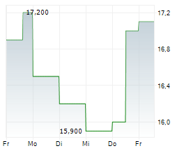 VERSABANK Chart 1 Jahr