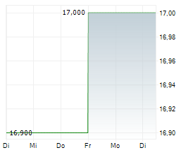 VERSABANK Chart 1 Jahr