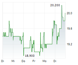 VERSABANK Chart 1 Jahr VERSABANK Chart 1 Jahr