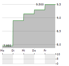 VERSABANK Aktie 5-Tage-Chart