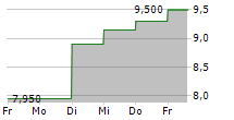 VERSABANK 5-Tage-Chart