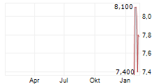VERSAMET ROYALTIES CORPORATION Chart 1 Jahr