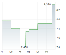 VERSAMET ROYALTIES CORPORATION Chart 1 Jahr