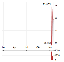VERSANT MEDIA GROUP Aktie Chart 1 Jahr