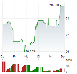 VERSANT MEDIA GROUP Aktie 5-Tage-Chart