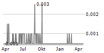 VERSARIEN PLC Chart 1 Jahr