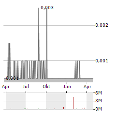 VERSARIEN Aktie Chart 1 Jahr