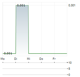 VERSARIEN Aktie 5-Tage-Chart