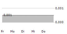 VERSARIEN PLC 5-Tage-Chart