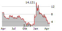 VERSES AI INC Chart 1 Jahr