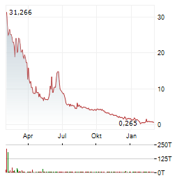 VERSES AI Aktie Chart 1 Jahr
