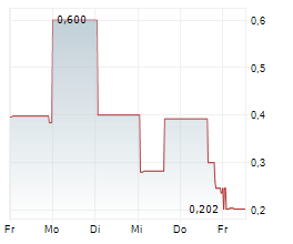 VERSES AI INC Chart 1 Jahr VERSES AI INC Chart 1 Jahr