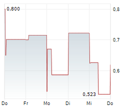 VERSES AI INC Chart 1 Jahr VERSES AI INC Chart 1 Jahr