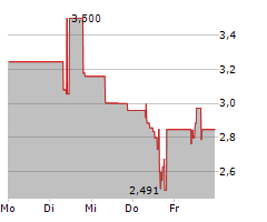 VERSES AI INC Chart 1 Jahr