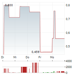 VERSES AI Aktie 5-Tage-Chart