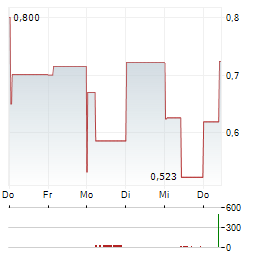 VERSES AI Aktie 5-Tage-Chart