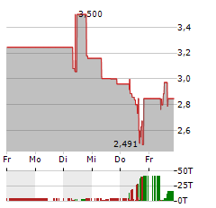 VERSES AI Aktie 5-Tage-Chart