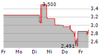 VERSES AI INC 5-Tage-Chart