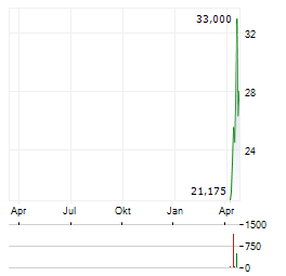 VERSIGENT Aktie Chart 1 Jahr