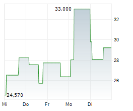 VERSIGENT PLC Chart 1 Jahr
