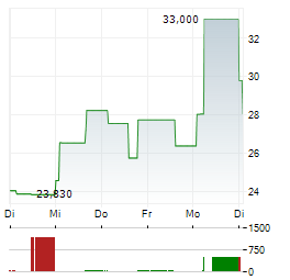 VERSIGENT Aktie 5-Tage-Chart