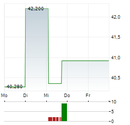 VERSIGENT Aktie 5-Tage-Chart