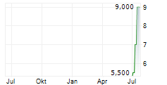 VERTEQ SE Chart 1 Jahr