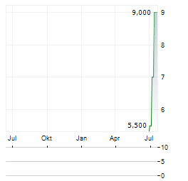 VERTEQ Aktie Chart 1 Jahr