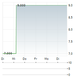 VERTEQ Aktie 5-Tage-Chart