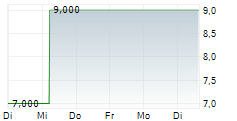 VERTEQ SE 5-Tage-Chart