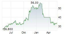 VERTEX INC Chart 1 Jahr