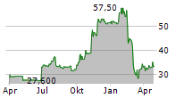 VERTEX INC Chart 1 Jahr