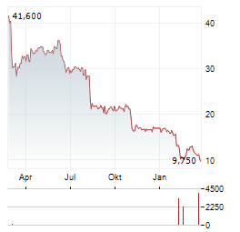 VERTEX Aktie Chart 1 Jahr