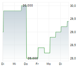 VERTEX INC Chart 1 Jahr