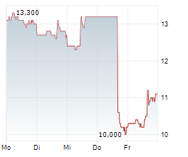 VERTEX INC Chart 1 Jahr