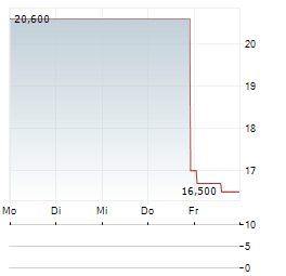 VERTEX Aktie 5-Tage-Chart