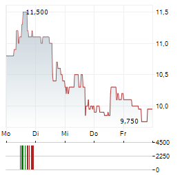 VERTEX Aktie 5-Tage-Chart