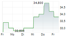 VERTEX INC 5-Tage-Chart