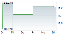 VERTEX INC 5-Tage-Chart VERTEX INC 5-Tage-Chart