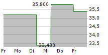 VERTEX INC 5-Tage-Chart