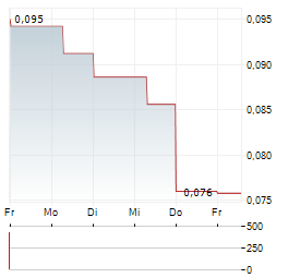 VERTEX MINERALS LIMITED Aktie 5-Tage-Chart
