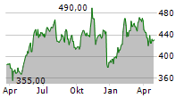 VERTEX PHARMACEUTICALS INC Chart 1 Jahr