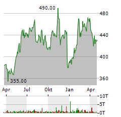 VERTEX PHARMACEUTICALS Aktie Chart 1 Jahr