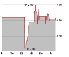 VERTEX PHARMACEUTICALS INC Chart 1 Jahr