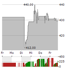 VERTEX PHARMACEUTICALS Aktie 5-Tage-Chart