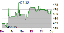 VERTEX PHARMACEUTICALS INC 5-Tage-Chart