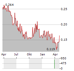 VERTEX RESOURCE GROUP Aktie Chart 1 Jahr