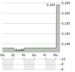 VERTEX RESOURCE GROUP Aktie 5-Tage-Chart