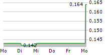 VERTEX RESOURCE GROUP LTD 5-Tage-Chart